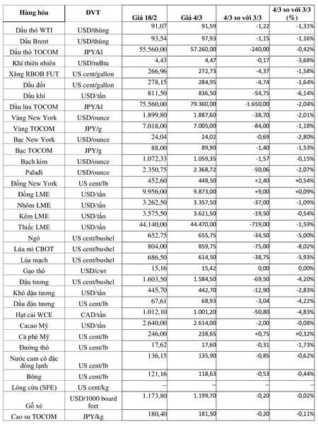 (Nguồn: Trung tâm Thông tin công nghiệp và thương mại, Sở Giao dịch hàng hóa Việt Nam) (1 bushel lúa mỳ/đậu tương = 27,2 kg; 1 bushel ngô = 25,4 kg). (USD Cent/lb | 1USD = 100cent | 1Lb ~ 0,45Kg | Đơn vị giao dịch: lot, 1 lot = 10 tấn).