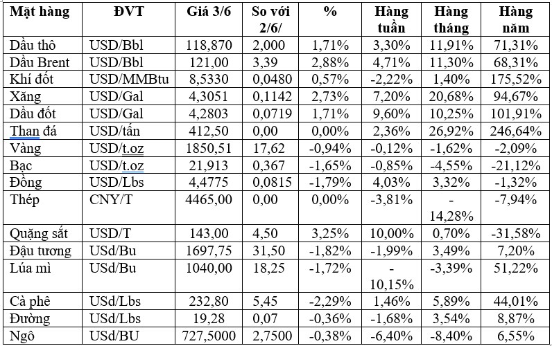 (Nguồn: Trung tâm Thông tin công nghiệp và thương mại, Sở Giao dịch hàng hóa Việt Nam) (1 bushel lúa mỳ/đậu tương = 27,2 kg; 1 bushel ngô = 25,4 kg). (USD Cent/lb | 1USD = 100cent | 1Lb ~ 0,45Kg | Đơn vị giao dịch: lot, 1 lot = 10 tấn). (Nguồn: Trung tâm Thông tin công nghiệp và thương mại, Sở Giao dịch hàng hóa Việt Nam) (1 bushel lúa mỳ/đậu tương = 27,2 kg; 1 bushel ngô = 25,4 kg). (USD Cent/lb | 1USD = 100cent | 1Lb ~ 0,45Kg | Đơn vị giao dịch: lot, 1 lot = 10 tấn).