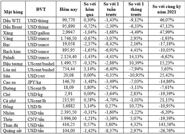 (Nguồn: Trung tâm Thông tin công nghiệp và thương mại, Sở Giao dịch hàng hóa Việt Nam) (1 bushel lúa mỳ/đậu tương = 27,2 kg; 1 bushel ngô = 25,4 kg). (USD Cent/lb | 1USD = 100cent | 1Lb ~ 0,45Kg | Đơn vị giao dịch: lot, 1 lot = 10 tấn). (Nguồn: Trung tâm Thông tin công nghiệp và thương mại, Sở Giao dịch hàng hóa Việt Nam) (1 bushel lúa mỳ/đậu tương = 27,2 kg; 1 bushel ngô = 25,4 kg). (USD Cent/lb | 1USD = 100cent | 1Lb ~ 0,45Kg | Đơn vị giao dịch: lot, 1 lot = 10 tấn).