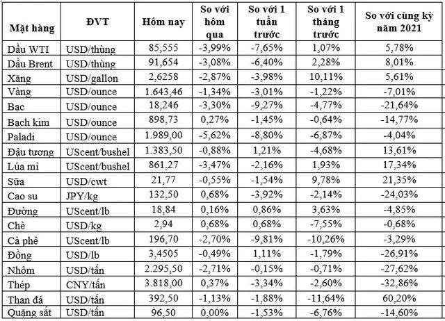(Nguồn: Trung tâm Thông tin công nghiệp và thương mại, Sở Giao dịch hàng hóa Việt Nam) (1 bushel lúa mỳ/đậu tương = 27,2 kg; 1 bushel ngô = 25,4 kg). (USD Cent/lb | 1USD = 100cent | 1Lb ~ 0,45Kg | Đơn vị giao dịch: lot, 1 lot = 10 tấn). (Nguồn: Trung tâm Thông tin công nghiệp và thương mại, Sở Giao dịch hàng hóa Việt Nam) (1 bushel lúa mỳ/đậu tương = 27,2 kg; 1 bushel ngô = 25,4 kg). (USD Cent/lb | 1USD = 100cent | 1Lb ~ 0,45Kg | Đơn vị giao dịch: lot, 1 lot = 10 tấn).