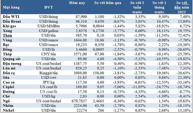 (Nguồn: Trung tâm Thông tin công nghiệp và thương mại, Sở Giao dịch hàng hóa Việt Nam) (1 bushel lúa mỳ/đậu tương = 27,2 kg; 1 bushel ngô = 25,4 kg). (USD Cent/lb | 1USD = 100cent | 1Lb ~ 0,45Kg | Đơn vị giao dịch: lot, 1 lot = 10 tấn). (Nguồn: Trung tâm Thông tin công nghiệp và thương mại, Sở Giao dịch hàng hóa Việt Nam) (1 bushel lúa mỳ/đậu tương = 27,2 kg; 1 bushel ngô = 25,4 kg). (USD Cent/lb | 1USD = 100cent | 1Lb ~ 0,45Kg | Đơn vị giao dịch: lot, 1 lot = 10 tấn).