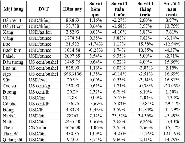(Nguồn: Trung tâm Thông tin công nghiệp và thương mại, Sở Giao dịch hàng hóa Việt Nam) (1 bushel lúa mỳ/đậu tương = 27,2 kg; 1 bushel ngô = 25,4 kg). (USD Cent/lb | 1USD = 100cent | 1Lb ~ 0,45Kg | Đơn vị giao dịch: lot, 1 lot = 10 tấn). (Nguồn: Trung tâm Thông tin công nghiệp và thương mại, Sở Giao dịch hàng hóa Việt Nam) (1 bushel lúa mỳ/đậu tương = 27,2 kg; 1 bushel ngô = 25,4 kg). (USD Cent/lb | 1USD = 100cent | 1Lb ~ 0,45Kg | Đơn vị giao dịch: lot, 1 lot = 10 tấn).