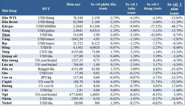 (Nguồn: Trung tâm Thông tin công nghiệp và thương mại, Sở Giao dịch hàng hóa Việt Nam) (1 bushel lúa mỳ/đậu tương = 27,2 kg; 1 bushel ngô = 25,4 kg). (USD Cent/lb | 1USD = 100cent | 1Lb ~ 0,45Kg | Đơn vị giao dịch: lot, 1 lot = 10 tấn).