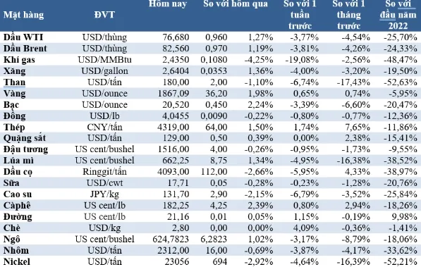 (Nguồn: Trung tâm Thông tin công nghiệp và thương mại, Sở Giao dịch hàng hóa Việt Nam) (1 bushel lúa mỳ/đậu tương = 27,2 kg; 1 bushel ngô = 25,4 kg). (USD Cent/lb | 1USD = 100cent | 1Lb ~ 0,45Kg | Đơn vị giao dịch: lot, 1 lot = 10 tấn). (Nguồn: Trung tâm Thông tin công nghiệp và thương mại, Sở Giao dịch hàng hóa Việt Nam) (1 bushel lúa mỳ/đậu tương = 27,2 kg; 1 bushel ngô = 25,4 kg). (USD Cent/lb | 1USD = 100cent | 1Lb ~ 0,45Kg | Đơn vị giao dịch: lot, 1 lot = 10 tấn).