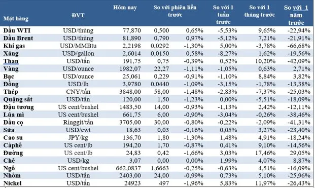 (Nguồn: Trung tâm Thông tin công nghiệp và thương mại, Sở Giao dịch hàng hóa Việt Nam) (1 bushel lúa mỳ/đậu tương = 27,2 kg; 1 bushel ngô = 25,4 kg). (USD Cent/lb | 1USD = 100cent | 1Lb ~ 0,45Kg | Đơn vị giao dịch: lot, 1 lot = 10 tấn). (Nguồn: Trung tâm Thông tin công nghiệp và thương mại, Sở Giao dịch hàng hóa Việt Nam) (1 bushel lúa mỳ/đậu tương = 27,2 kg; 1 bushel ngô = 25,4 kg). (USD Cent/lb | 1USD = 100cent | 1Lb ~ 0,45Kg | Đơn vị giao dịch: lot, 1 lot = 10 tấn).