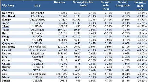 (Nguồn: Trung tâm Thông tin công nghiệp và thương mại, Sở Giao dịch hàng hóa Việt Nam) (1 bushel lúa mỳ/đậu tương = 27,2 kg; 1 bushel ngô = 25,4 kg). (USD Cent/lb | 1USD = 100cent | 1Lb ~ 0,45Kg | Đơn vị giao dịch: lot, 1 lot = 10 tấn). (Nguồn: Trung tâm Thông tin công nghiệp và thương mại, Sở Giao dịch hàng hóa Việt Nam) (1 bushel lúa mỳ/đậu tương = 27,2 kg; 1 bushel ngô = 25,4 kg). (USD Cent/lb | 1USD = 100cent | 1Lb ~ 0,45Kg | Đơn vị giao dịch: lot, 1 lot = 10 tấn).