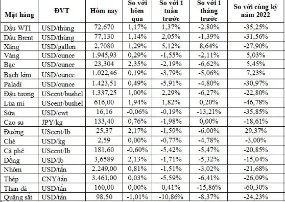 (Nguồn: Trung tâm Thông tin công nghiệp và thương mại, Sở Giao dịch hàng hóa Việt Nam) (1 bushel lúa mỳ/đậu tương = 27,2 kg; 1 bushel ngô = 25,4 kg). (USD Cent/lb | 1USD = 100cent | 1Lb ~ 0,45Kg | Đơn vị giao dịch: lot, 1 lot = 10 tấn). (Nguồn: Trung tâm Thông tin công nghiệp và thương mại, Sở Giao dịch hàng hóa Việt Nam) (1 bushel lúa mỳ/đậu tương = 27,2 kg; 1 bushel ngô = 25,4 kg). (USD Cent/lb | 1USD = 100cent | 1Lb ~ 0,45Kg | Đơn vị giao dịch: lot, 1 lot = 10 tấn).