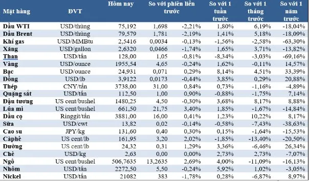 (Nguồn: Trung tâm Thông tin công nghiệp và thương mại, Sở Giao dịch hàng hóa Việt Nam) (1 bushel lúa mỳ/đậu tương = 27,2 kg; 1 bushel ngô = 25,4 kg). (USD Cent/lb | 1USD = 100cent | 1Lb ~ 0,45Kg | Đơn vị giao dịch: lot, 1 lot = 10 tấn). (Nguồn: Trung tâm Thông tin công nghiệp và thương mại, Sở Giao dịch hàng hóa Việt Nam) (1 bushel lúa mỳ/đậu tương = 27,2 kg; 1 bushel ngô = 25,4 kg). (USD Cent/lb | 1USD = 100cent | 1Lb ~ 0,45Kg | Đơn vị giao dịch: lot, 1 lot = 10 tấn).