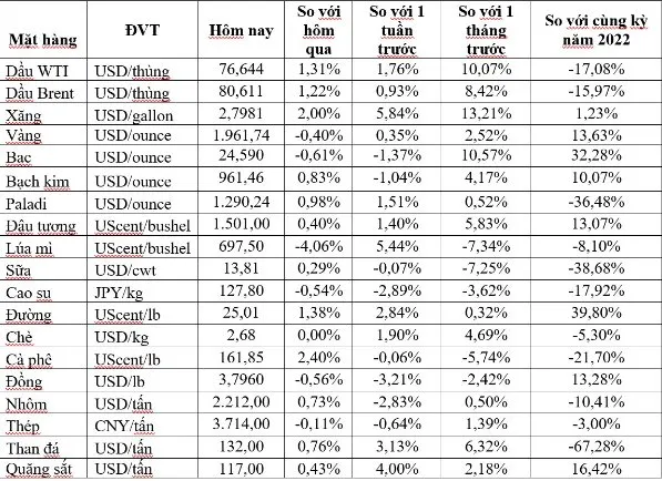 (Nguồn: Trung tâm Thông tin công nghiệp và thương mại, Sở Giao dịch hàng hóa Việt Nam) (1 bushel lúa mỳ/đậu tương = 27,2 kg; 1 bushel ngô = 25,4 kg). (USD Cent/lb | 1USD = 100cent | 1Lb ~ 0,45Kg | Đơn vị giao dịch: lot, 1 lot = 10 tấn). (Nguồn: Trung tâm Thông tin công nghiệp và thương mại, Sở Giao dịch hàng hóa Việt Nam) (1 bushel lúa mỳ/đậu tương = 27,2 kg; 1 bushel ngô = 25,4 kg). (USD Cent/lb | 1USD = 100cent | 1Lb ~ 0,45Kg | Đơn vị giao dịch: lot, 1 lot = 10 tấn).