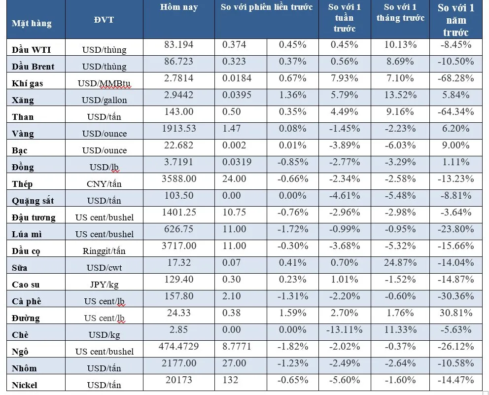 (Nguồn: Trung tâm Thông tin công nghiệp và thương mại, Sở Giao dịch hàng hóa Việt Nam) (1 bushel lúa mỳ/đậu tương = 27,2 kg; 1 bushel ngô = 25,4 kg). (USD Cent/lb | 1USD = 100cent | 1Lb ~ 0,45Kg | Đơn vị giao dịch: lot, 1 lot = 10 tấn)