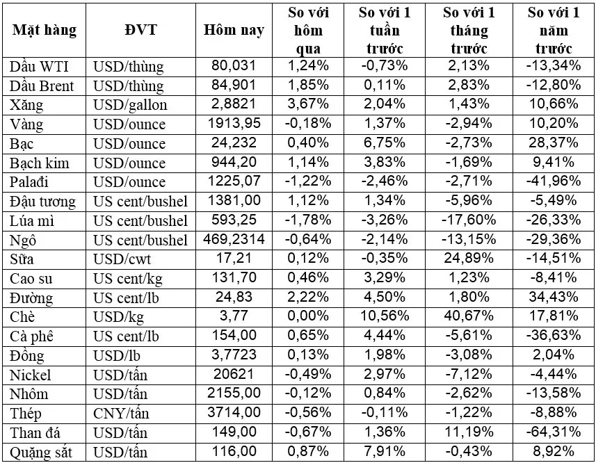 (Nguồn: Trung tâm Thông tin công nghiệp và thương mại, Sở Giao dịch hàng hóa Việt Nam) (1 bushel lúa mỳ/đậu tương = 27,2 kg; 1 bushel ngô = 25,4 kg). (USD Cent/lb | 1USD = 100cent | 1Lb ~ 0,45Kg | Đơn vị giao dịch: lot, 1 lot = 10 tấn).