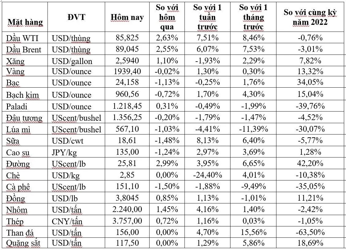 (Nguồn: Trung tâm Thông tin công nghiệp và thương mại, Sở Giao dịch hàng hóa Việt Nam) (1 bushel lúa mỳ/đậu tương = 27,2 kg; 1 bushel ngô = 25,4 kg). (USD Cent/lb | 1USD = 100cent | 1Lb ~ 0,45Kg | Đơn vị giao dịch: lot, 1 lot = 10 tấn). (Nguồn: Trung tâm Thông tin công nghiệp và thương mại, Sở Giao dịch hàng hóa Việt Nam) (1 bushel lúa mỳ/đậu tương = 27,2 kg; 1 bushel ngô = 25,4 kg). (USD Cent/lb | 1USD = 100cent | 1Lb ~ 0,45Kg | Đơn vị giao dịch: lot, 1 lot = 10 tấn).