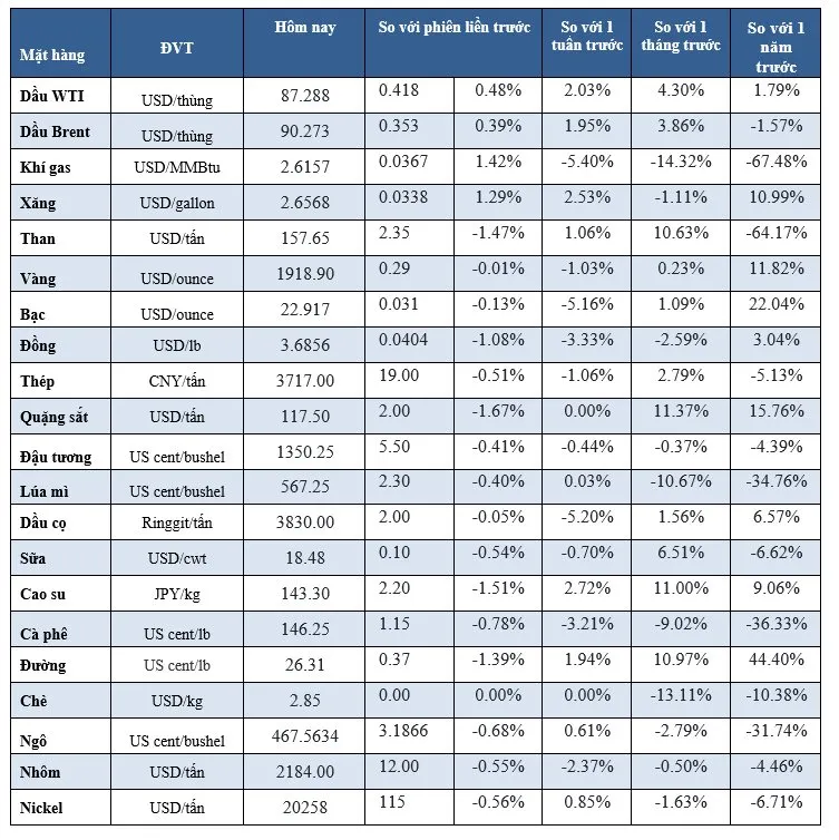 (Nguồn: Trung tâm Thông tin công nghiệp và thương mại, Sở Giao dịch hàng hóa Việt Nam) (1 bushel lúa mỳ/đậu tương = 27,2 kg; 1 bushel ngô = 25,4 kg). (USD Cent/lb | 1USD = 100cent | 1Lb ~ 0,45Kg | Đơn vị giao dịch: lot, 1 lot = 10 tấn).