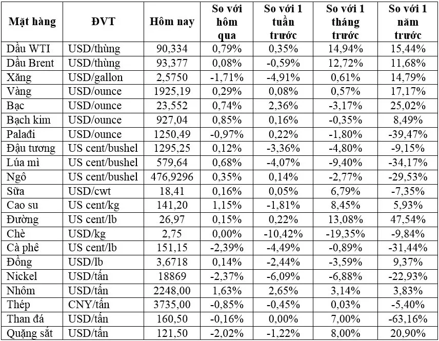 (Nguồn: Trung tâm Thông tin công nghiệp và thương mại, Sở Giao dịch hàng hóa Việt Nam) (1 bushel lúa mỳ/đậu tương = 27,2 kg; 1 bushel ngô = 25,4 kg). (USD Cent/lb | 1USD = 100cent | 1Lb ~ 0,45Kg | Đơn vị giao dịch: lot, 1 lot = 10 tấn). (Nguồn: Trung tâm Thông tin công nghiệp và thương mại, Sở Giao dịch hàng hóa Việt Nam) (1 bushel lúa mỳ/đậu tương = 27,2 kg; 1 bushel ngô = 25,4 kg). (USD Cent/lb | 1USD = 100cent | 1Lb ~ 0,45Kg | Đơn vị giao dịch: lot, 1 lot = 10 tấn).