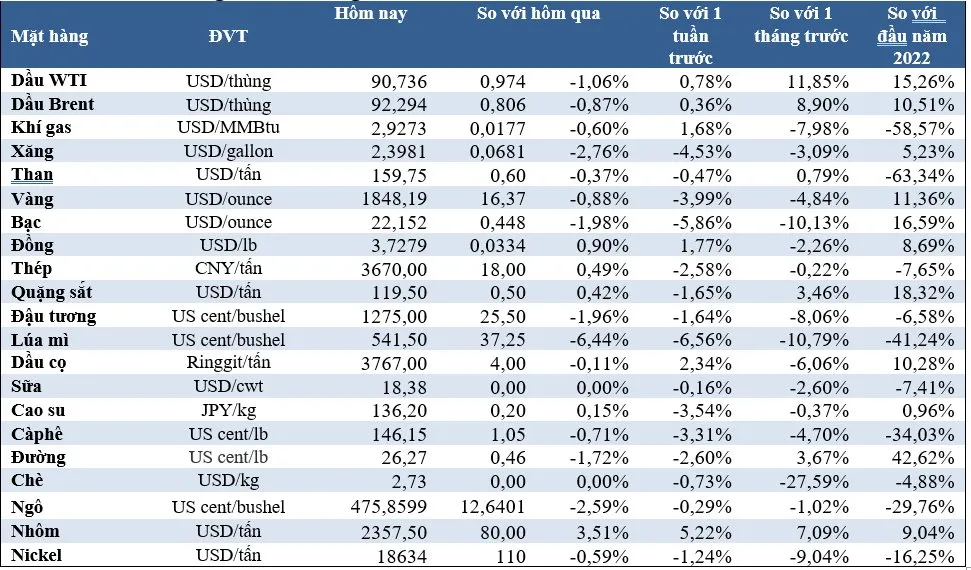 (Nguồn: Trung tâm Thông tin công nghiệp và thương mại, Sở Giao dịch hàng hóa Việt Nam) (1 bushel lúa mỳ/đậu tương = 27,2 kg; 1 bushel ngô = 25,4 kg). (USD Cent/lb | 1USD = 100cent | 1Lb ~ 0,45Kg | Đơn vị giao dịch: lot, 1 lot = 10 tấn). (Nguồn: Trung tâm Thông tin công nghiệp và thương mại, Sở Giao dịch hàng hóa Việt Nam) (1 bushel lúa mỳ/đậu tương = 27,2 kg; 1 bushel ngô = 25,4 kg). (USD Cent/lb | 1USD = 100cent | 1Lb ~ 0,45Kg | Đơn vị giao dịch: lot, 1 lot = 10 tấn).