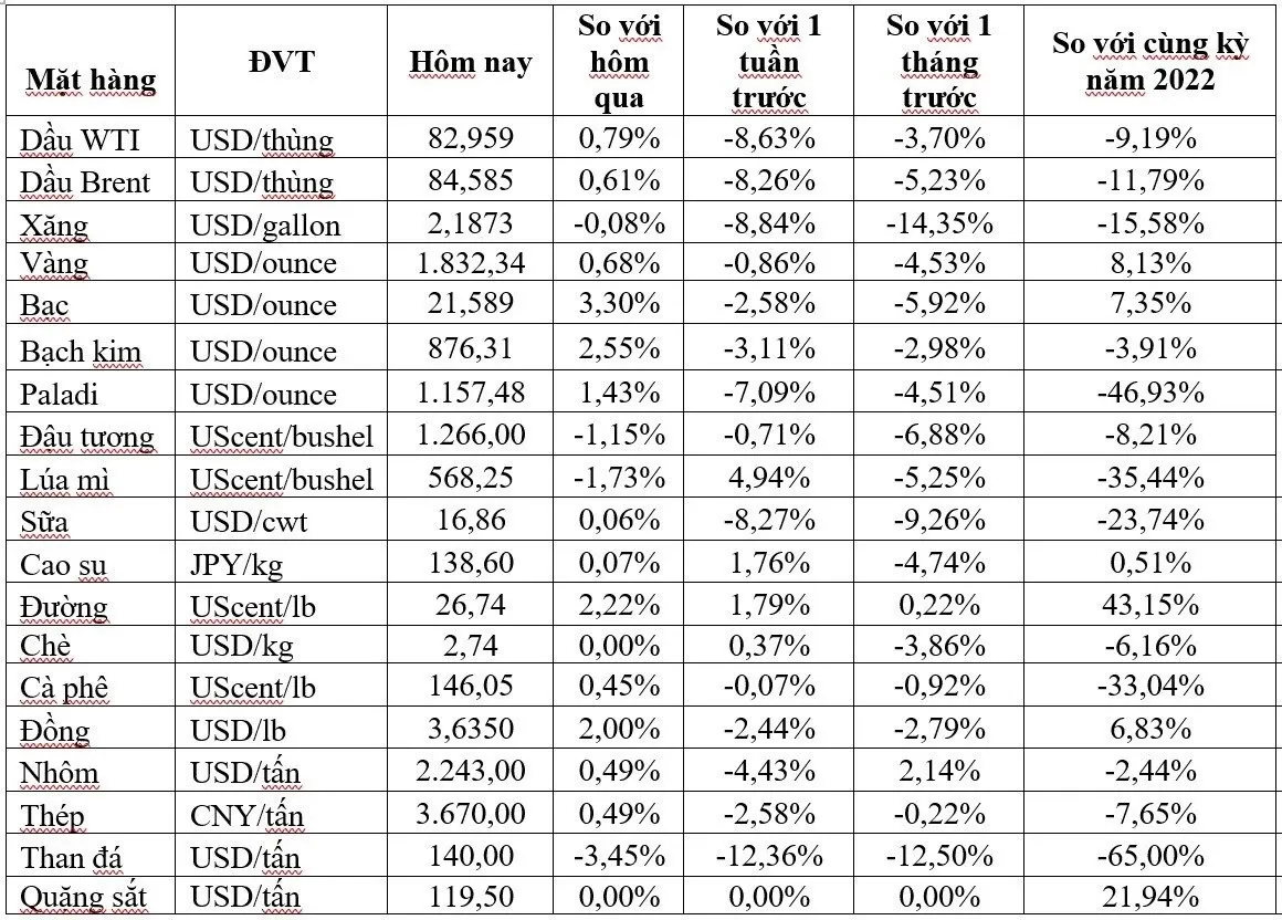 (Nguồn: Trung tâm Thông tin công nghiệp và thương mại, Sở Giao dịch hàng hóa Việt Nam) (1 bushel lúa mỳ/đậu tương = 27,2 kg; 1 bushel ngô = 25,4 kg). (USD Cent/lb | 1USD = 100cent | 1Lb ~ 0,45Kg | Đơn vị giao dịch: lot, 1 lot = 10 tấn). (Nguồn: Trung tâm Thông tin công nghiệp và thương mại, Sở Giao dịch hàng hóa Việt Nam) (1 bushel lúa mỳ/đậu tương = 27,2 kg; 1 bushel ngô = 25,4 kg). (USD Cent/lb | 1USD = 100cent | 1Lb ~ 0,45Kg | Đơn vị giao dịch: lot, 1 lot = 10 tấn).