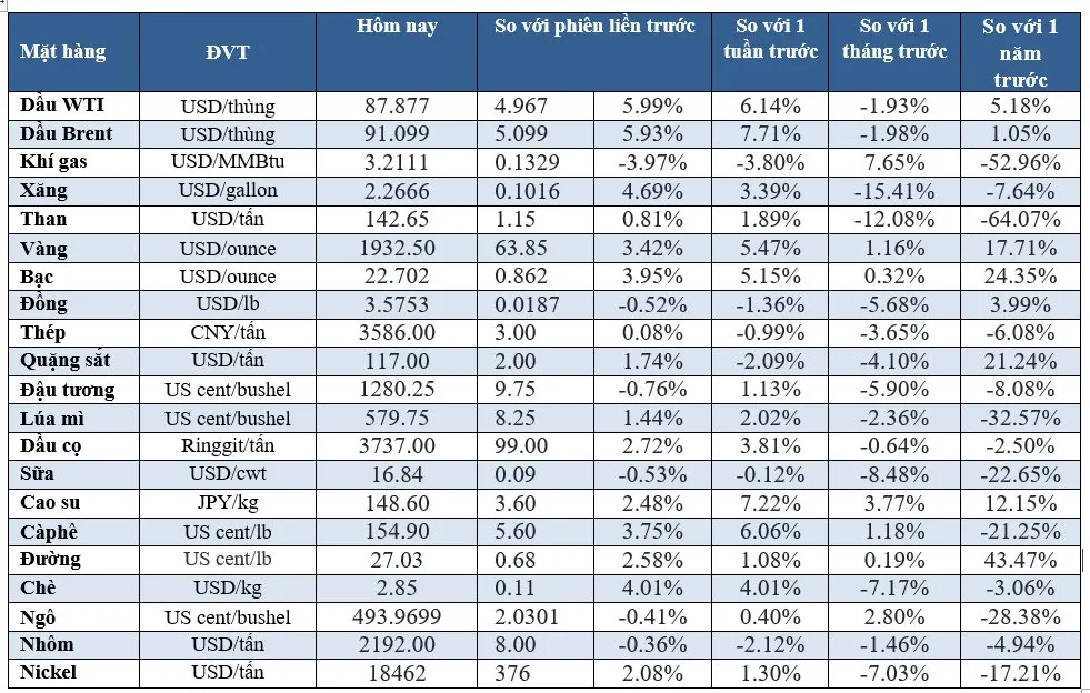 (Nguồn: Trung tâm Thông tin công nghiệp và thương mại, Sở Giao dịch hàng hóa Việt Nam) (1 bushel lúa mỳ/đậu tương = 27,2 kg; 1 bushel ngô = 25,4 kg). (USD Cent/lb | 1USD = 100cent | 1Lb ~ 0,45Kg | Đơn vị giao dịch: lot, 1 lot = 10 tấn). (Nguồn: Trung tâm Thông tin công nghiệp và thương mại, Sở Giao dịch hàng hóa Việt Nam) (1 bushel lúa mỳ/đậu tương = 27,2 kg; 1 bushel ngô = 25,4 kg). (USD Cent/lb | 1USD = 100cent | 1Lb ~ 0,45Kg | Đơn vị giao dịch: lot, 1 lot = 10 tấn).