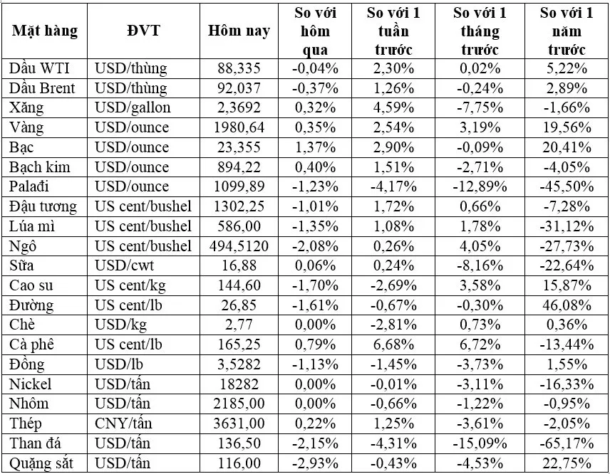(Nguồn: Trung tâm Thông tin công nghiệp và thương mại, Sở Giao dịch hàng hóa Việt Nam) (1 bushel lúa mỳ/đậu tương = 27,2 kg; 1 bushel ngô = 25,4 kg). (USD Cent/lb | 1USD = 100cent | 1Lb ~ 0,45Kg | Đơn vị giao dịch: lot, 1 lot = 10 tấn).
