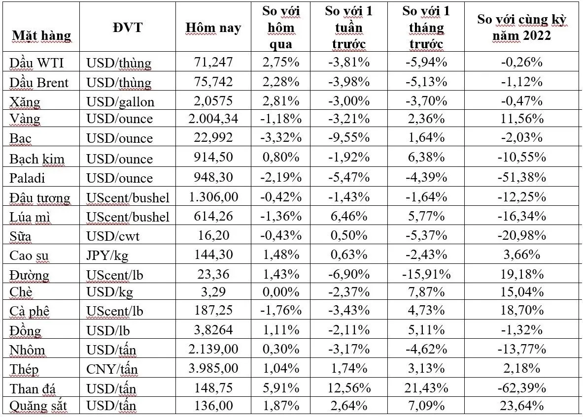 (Nguồn: Trung tâm Thông tin công nghiệp và thương mại, Sở Giao dịch hàng hóa Việt Nam) (1 bushel lúa mỳ/đậu tương = 27,2 kg; 1 bushel ngô = 25,4 kg). (USD Cent/lb | 1USD = 100cent | 1Lb ~ 0,45Kg | Đơn vị giao dịch: lot, 1 lot = 10 tấn). (Nguồn: Trung tâm Thông tin công nghiệp và thương mại, Sở Giao dịch hàng hóa Việt Nam) (1 bushel lúa mỳ/đậu tương = 27,2 kg; 1 bushel ngô = 25,4 kg). (USD Cent/lb | 1USD = 100cent | 1Lb ~ 0,45Kg | Đơn vị giao dịch: lot, 1 lot = 10 tấn).