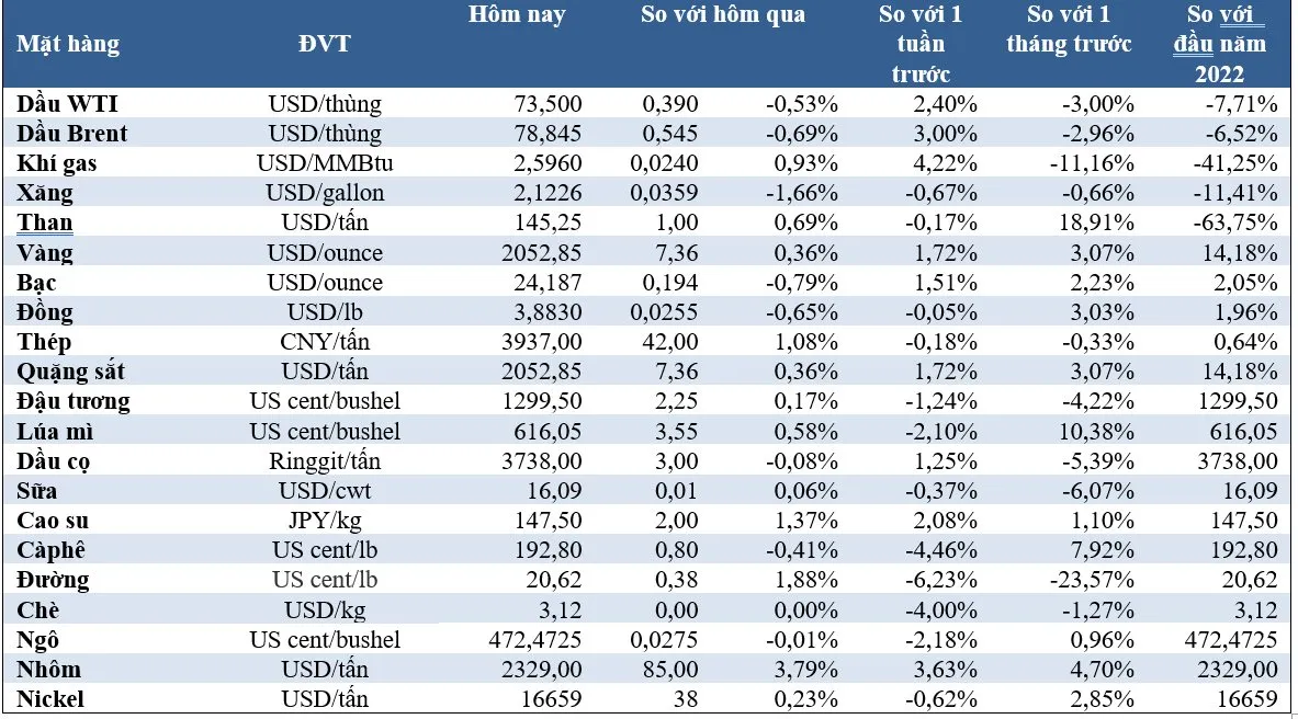 (Nguồn: Trung tâm Thông tin công nghiệp và thương mại, Sở Giao dịch hàng hóa Việt Nam) (1 bushel lúa mỳ/đậu tương = 27,2 kg; 1 bushel ngô = 25,4 kg). (USD Cent/lb | 1USD = 100cent | 1Lb ~ 0,45Kg | Đơn vị giao dịch: lot, 1 lot = 10 tấn). (Nguồn: Trung tâm Thông tin công nghiệp và thương mại, Sở Giao dịch hàng hóa Việt Nam) (1 bushel lúa mỳ/đậu tương = 27,2 kg; 1 bushel ngô = 25,4 kg). (USD Cent/lb | 1USD = 100cent | 1Lb ~ 0,45Kg | Đơn vị giao dịch: lot, 1 lot = 10 tấn).
