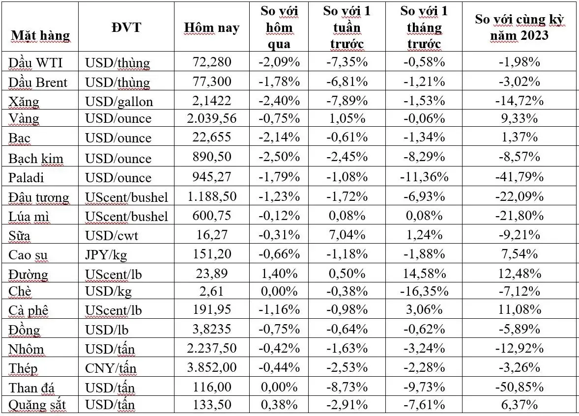 (Nguồn: Trung tâm Thông tin công nghiệp và thương mại, Sở Giao dịch hàng hóa Việt Nam) (1 bushel lúa mỳ/đậu tương = 27,2 kg; 1 bushel ngô = 25,4 kg). (USD Cent/lb | 1USD = 100cent | 1Lb ~ 0,45Kg | Đơn vị giao dịch: lot, 1 lot = 10 tấn). (Nguồn: Trung tâm Thông tin công nghiệp và thương mại, Sở Giao dịch hàng hóa Việt Nam) (1 bushel lúa mỳ/đậu tương = 27,2 kg; 1 bushel ngô = 25,4 kg). (USD Cent/lb | 1USD = 100cent | 1Lb ~ 0,45Kg | Đơn vị giao dịch: lot, 1 lot = 10 tấn).