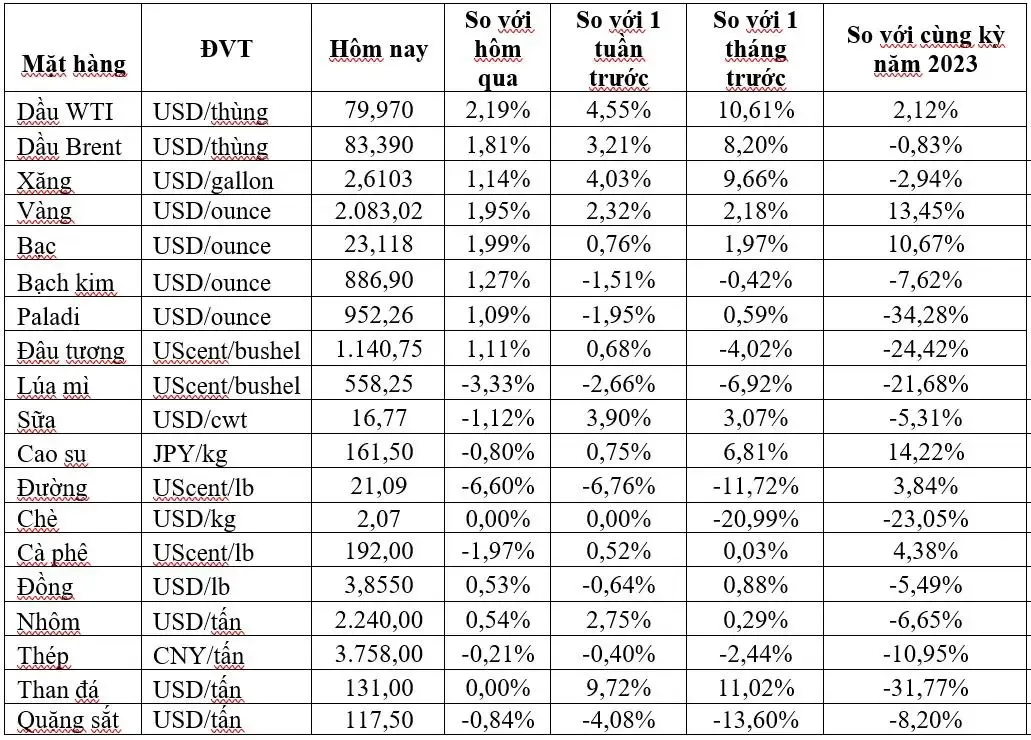 (Nguồn: Trung tâm Thông tin công nghiệp và thương mại, Sở Giao dịch hàng hóa Việt Nam) (1 bushel lúa mỳ/đậu tương = 27,2 kg; 1 bushel ngô = 25,4 kg). (USD Cent/lb | 1USD = 100cent | 1Lb ~ 0,45Kg | Đơn vị giao dịch: lot, 1 lot = 10 tấn). (Nguồn: Trung tâm Thông tin công nghiệp và thương mại, Sở Giao dịch hàng hóa Việt Nam) (1 bushel lúa mỳ/đậu tương = 27,2 kg; 1 bushel ngô = 25,4 kg). (USD Cent/lb | 1USD = 100cent | 1Lb ~ 0,45Kg | Đơn vị giao dịch: lot, 1 lot = 10 tấn).