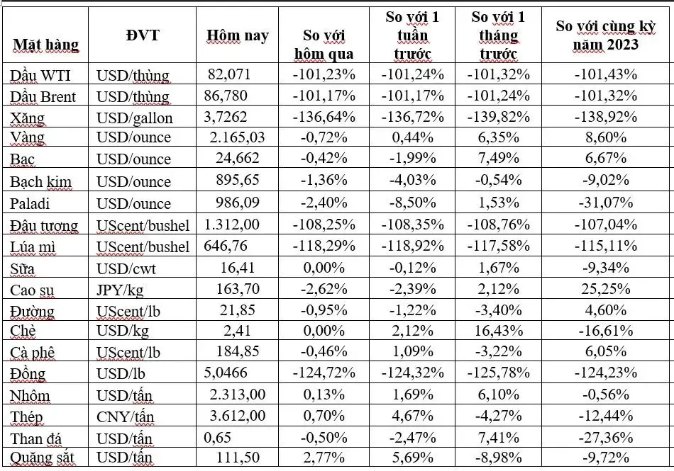 (Nguồn: Trung tâm Thông tin công nghiệp và thương mại, Sở Giao dịch hàng hóa Việt Nam) (1 bushel lúa mỳ/đậu tương = 27,2 kg; 1 bushel ngô = 25,4 kg). (USD Cent/lb | 1USD = 100cent | 1Lb ~ 0,45Kg | Đơn vị giao dịch: lot, 1 lot = 10 tấn). (Nguồn: Trung tâm Thông tin công nghiệp và thương mại, Sở Giao dịch hàng hóa Việt Nam) (1 bushel lúa mỳ/đậu tương = 27,2 kg; 1 bushel ngô = 25,4 kg). (USD Cent/lb | 1USD = 100cent | 1Lb ~ 0,45Kg | Đơn vị giao dịch: lot, 1 lot = 10 tấn).
