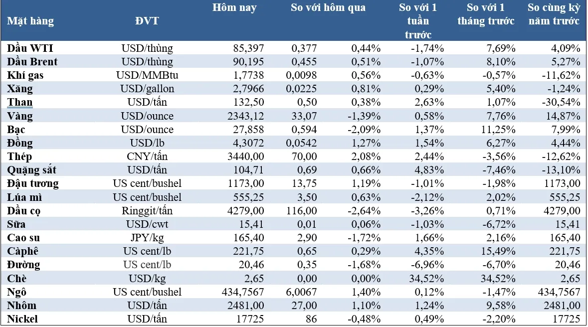 (Nguồn: Trung tâm Thông tin công nghiệp và thương mại, Sở Giao dịch hàng hóa Việt Nam) (1 bushel lúa mỳ/đậu tương = 27,2 kg; 1 bushel ngô = 25,4 kg). (USD Cent/lb | 1USD = 100cent | 1Lb ~ 0,45Kg | Đơn vị giao dịch: lot, 1 lot = 10 tấn). (Nguồn: Trung tâm Thông tin công nghiệp và thương mại, Sở Giao dịch hàng hóa Việt Nam) (1 bushel lúa mỳ/đậu tương = 27,2 kg; 1 bushel ngô = 25,4 kg). (USD Cent/lb | 1USD = 100cent | 1Lb ~ 0,45Kg | Đơn vị giao dịch: lot, 1 lot = 10 tấn).