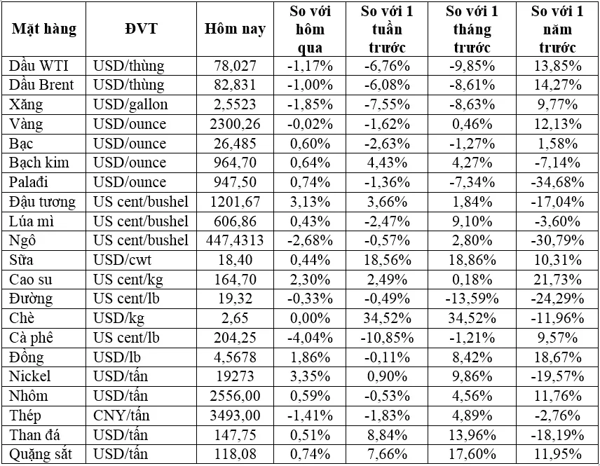 (Nguồn: Trung tâm Thông tin công nghiệp và thương mại, Sở Giao dịch hàng hóa Việt Nam) (1 bushel lúa mỳ/đậu tương = 27,2 kg; 1 bushel ngô = 25,4 kg). (USD Cent/lb | 1USD = 100cent | 1Lb ~ 0,45Kg | Đơn vị giao dịch: lot, 1 lot = 10 tấn). (Nguồn: Trung tâm Thông tin công nghiệp và thương mại, Sở Giao dịch hàng hóa Việt Nam) (1 bushel lúa mỳ/đậu tương = 27,2 kg; 1 bushel ngô = 25,4 kg). (USD Cent/lb | 1USD = 100cent | 1Lb ~ 0,45Kg | Đơn vị giao dịch: lot, 1 lot = 10 tấn).