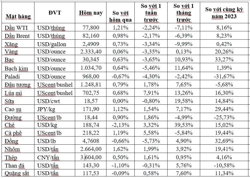 (Nguồn: Trung tâm Thông tin công nghiệp và thương mại, Sở Giao dịch hàng hóa Việt Nam) (1 bushel lúa mỳ/đậu tương = 27,2 kg; 1 bushel ngô = 25,4 kg). (USD Cent/lb | 1USD = 100cent | 1Lb ~ 0,45Kg | Đơn vị giao dịch: lot, 1 lot = 10 tấn).