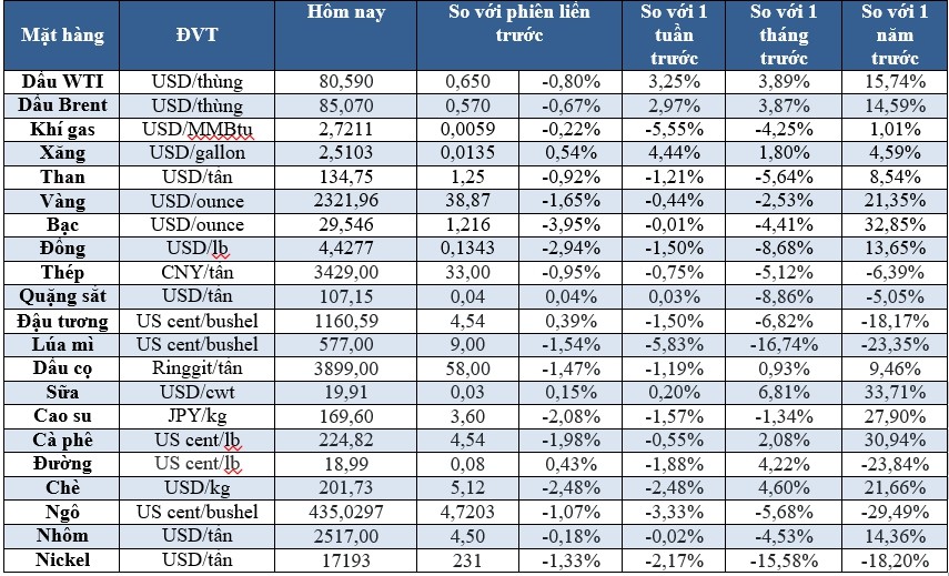 (Nguồn: Trung tâm Thông tin công nghiệp và thương mại, Sở Giao dịch hàng hóa Việt Nam) (1 bushel lúa mỳ/đậu tương = 27,2 kg; 1 bushel ngô = 25,4 kg). (USD Cent/lb | 1USD = 100cent | 1Lb ~ 0,45Kg | Đơn vị giao dịch: lot, 1 lot = 10 tấn).