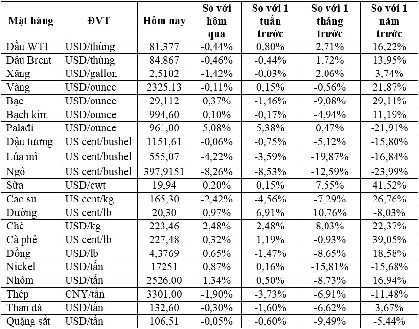 (Nguồn: Trung tâm Thông tin công nghiệp và thương mại, Sở Giao dịch hàng hóa Việt Nam) (1 bushel lúa mỳ/đậu tương = 27,2 kg; 1 bushel ngô = 25,4 kg). (USD Cent/lb | 1USD = 100cent | 1Lb ~ 0,45Kg | Đơn vị giao dịch: lot, 1 lot = 10 tấn). (Nguồn: Trung tâm Thông tin công nghiệp và thương mại, Sở Giao dịch hàng hóa Việt Nam) (1 bushel lúa mỳ/đậu tương = 27,2 kg; 1 bushel ngô = 25,4 kg). (USD Cent/lb | 1USD = 100cent | 1Lb ~ 0,45Kg | Đơn vị giao dịch: lot, 1 lot = 10 tấn).