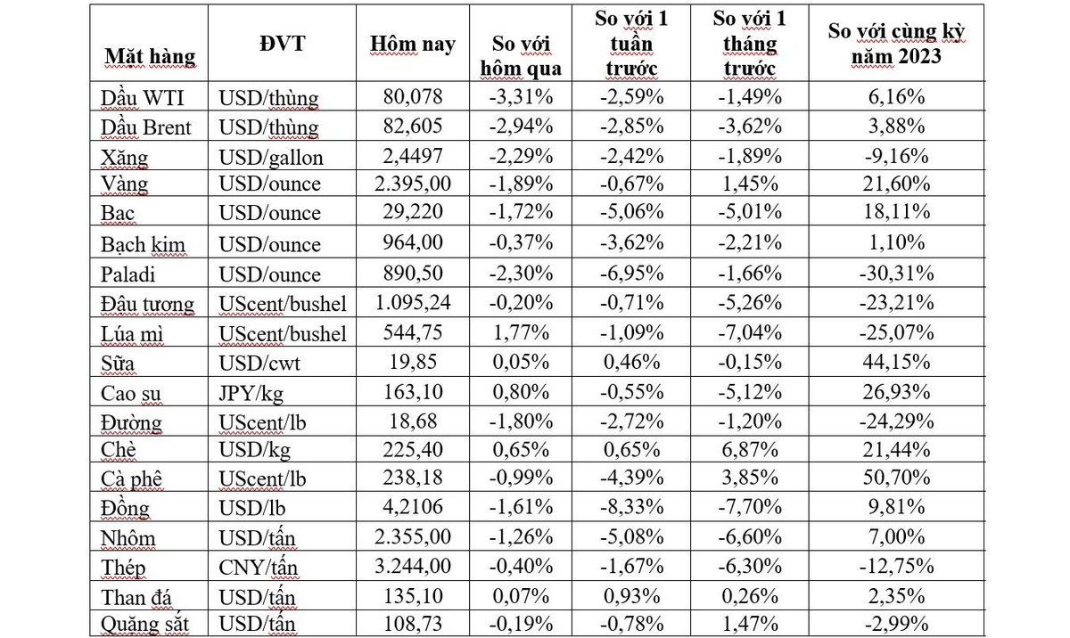 (Nguồn: Trung tâm Thông tin công nghiệp và thương mại, Sở Giao dịch hàng hóa Việt Nam) (1 bushel lúa mỳ/đậu tương = 27,2 kg; 1 bushel ngô = 25,4 kg). (USD Cent/lb | 1USD = 100cent | 1Lb ~ 0,45Kg | Đơn vị giao dịch: lot, 1 lot = 10 tấn). (Nguồn: Trung tâm Thông tin công nghiệp và thương mại, Sở Giao dịch hàng hóa Việt Nam) (1 bushel lúa mỳ/đậu tương = 27,2 kg; 1 bushel ngô = 25,4 kg). (USD Cent/lb | 1USD = 100cent | 1Lb ~ 0,45Kg | Đơn vị giao dịch: lot, 1 lot = 10 tấn).