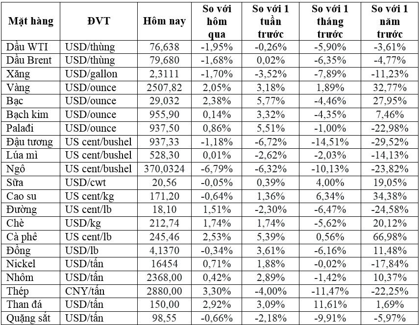 (Nguồn: Trung tâm Thông tin công nghiệp và thương mại, Sở Giao dịch hàng hóa Việt Nam) (1 bushel lúa mỳ/đậu tương = 27,2 kg; 1 bushel ngô = 25,4 kg). (USD Cent/lb | 1USD = 100cent | 1Lb ~ 0,45Kg | Đơn vị giao dịch: lot, 1 lot = 10 tấn).