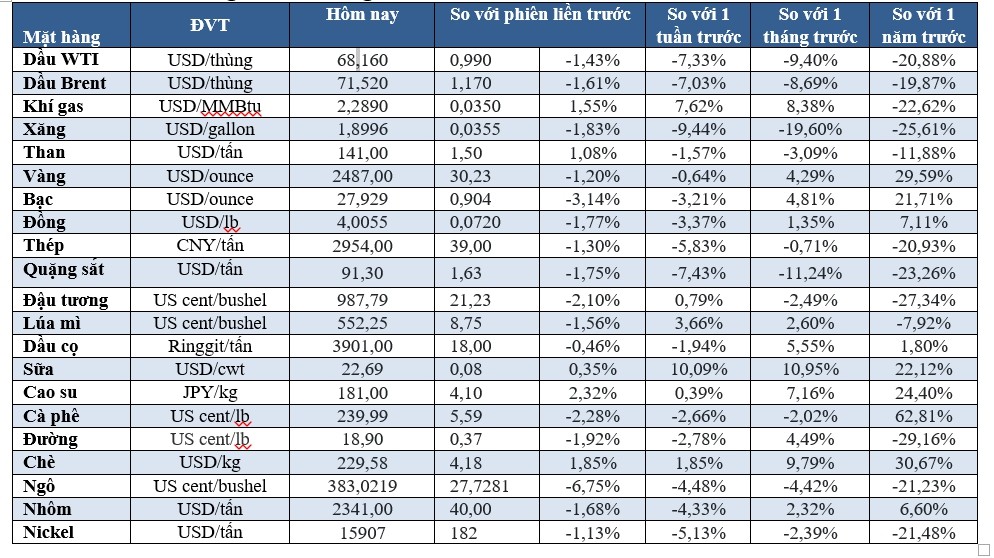 (Nguồn: Trung tâm Thông tin công nghiệp và thương mại, Sở Giao dịch hàng hóa Việt Nam) (1 bushel lúa mỳ/đậu tương = 27,2 kg; 1 bushel ngô = 25,4 kg). (USD Cent/lb | 1USD = 100cent | 1Lb ~ 0,45Kg | Đơn vị giao dịch: lot, 1 lot = 10 tấn). (Nguồn: Trung tâm Thông tin công nghiệp và thương mại, Sở Giao dịch hàng hóa Việt Nam) (1 bushel lúa mỳ/đậu tương = 27,2 kg; 1 bushel ngô = 25,4 kg). (USD Cent/lb | 1USD = 100cent | 1Lb ~ 0,45Kg | Đơn vị giao dịch: lot, 1 lot = 10 tấn).