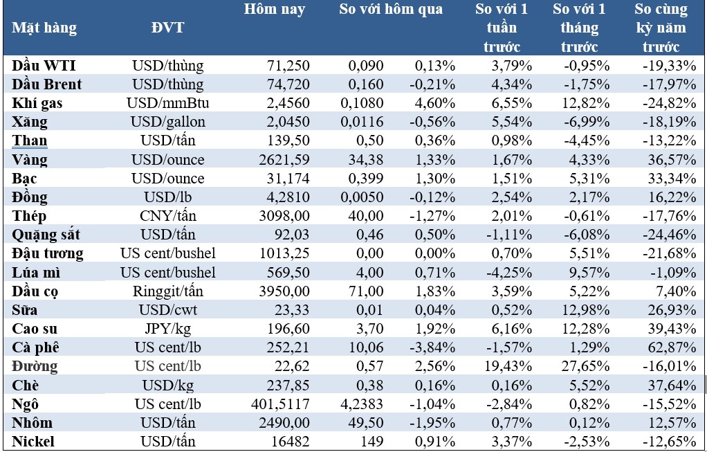 (Nguồn: Trung tâm Thông tin công nghiệp và thương mại, Sở Giao dịch hàng hóa Việt Nam) (1 bushel lúa mỳ/đậu tương = 27,2 kg; 1 bushel ngô = 25,4 kg). (USD Cent/lb | 1USD = 100cent | 1Lb ~ 0,45Kg | Đơn vị giao dịch: lot, 1 lot = 10 tấn). (Nguồn: Trung tâm Thông tin công nghiệp và thương mại, Sở Giao dịch hàng hóa Việt Nam) (1 bushel lúa mỳ/đậu tương = 27,2 kg; 1 bushel ngô = 25,4 kg). (USD Cent/lb | 1USD = 100cent | 1Lb ~ 0,45Kg | Đơn vị giao dịch: lot, 1 lot = 10 tấn).