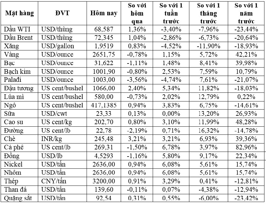 (Nguồn: Trung tâm Thông tin công nghiệp và thương mại, Sở Giao dịch hàng hóa Việt Nam) (1 bushel lúa mỳ/đậu tương = 27,2 kg; 1 bushel ngô = 25,4 kg). (USD Cent/lb | 1USD = 100cent | 1Lb ~ 0,45Kg | Đơn vị giao dịch: lot, 1 lot = 10 tấn).