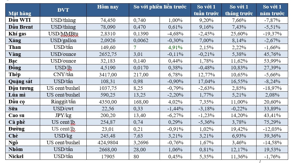 (Nguồn: Trung tâm Thông tin công nghiệp và thương mại, Sở Giao dịch hàng hóa Việt Nam) (1 bushel lúa mỳ/đậu tương = 27,2 kg; 1 bushel ngô = 25,4 kg). (USD Cent/lb | 1USD = 100cent | 1Lb ~ 0,45Kg | Đơn vị giao dịch: lot, 1 lot = 10 tấn).