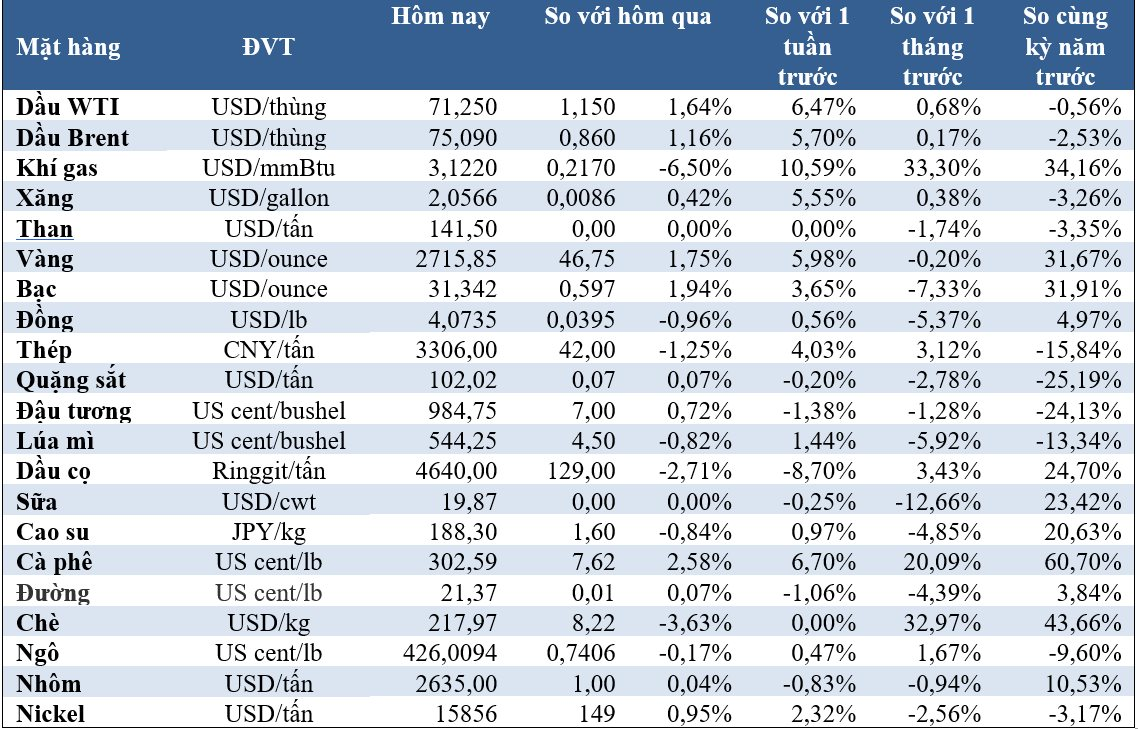 (Nguồn: Trung tâm Thông tin công nghiệp và thương mại, Sở Giao dịch hàng hóa Việt Nam) (1 bushel lúa mỳ/đậu tương = 27,2 kg; 1 bushel ngô = 25,4 kg). (USD Cent/lb | 1USD = 100cent | 1Lb ~ 0,45Kg | Đơn vị giao dịch: lot, 1 lot = 10 tấn).