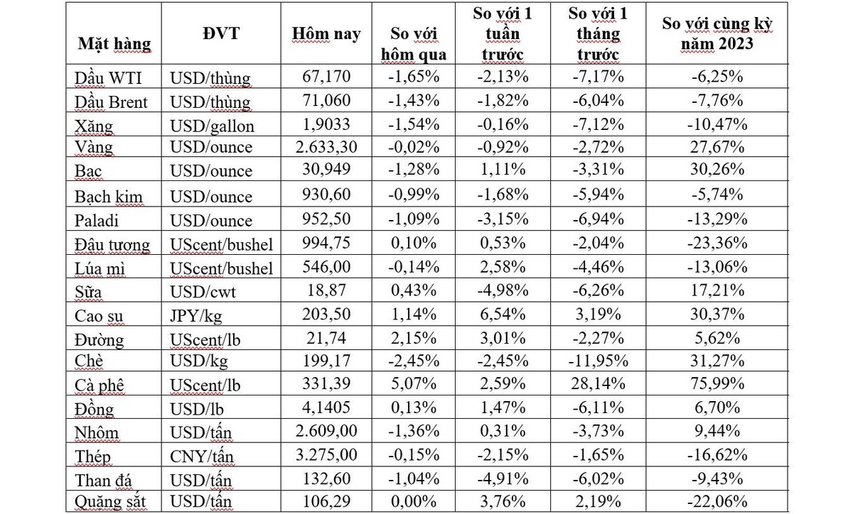 (Nguồn: Trung tâm Thông tin công nghiệp và thương mại, Sở Giao dịch hàng hóa Việt Nam) (1 bushel lúa mỳ/đậu tương = 27,2 kg; 1 bushel ngô = 25,4 kg). (USD Cent/lb | 1USD = 100cent | 1Lb ~ 0,45Kg | Đơn vị giao dịch: lot, 1 lot = 10 tấn). (Nguồn: Trung tâm Thông tin công nghiệp và thương mại, Sở Giao dịch hàng hóa Việt Nam) (1 bushel lúa mỳ/đậu tương = 27,2 kg; 1 bushel ngô = 25,4 kg). (USD Cent/lb | 1USD = 100cent | 1Lb ~ 0,45Kg | Đơn vị giao dịch: lot, 1 lot = 10 tấn).