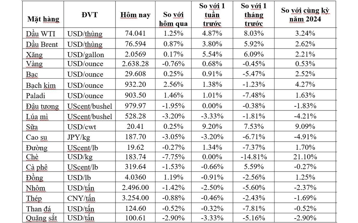 (Nguồn: Trung tâm Thông tin công nghiệp và thương mại, Sở Giao dịch hàng hóa Việt Nam) (1 bushel lúa mỳ/đậu tương = 27,2 kg; 1 bushel ngô = 25,4 kg). (USD Cent/lb | 1USD = 100cent | 1Lb ~ 0,45Kg | Đơn vị giao dịch: lot, 1 lot = 10 tấn).