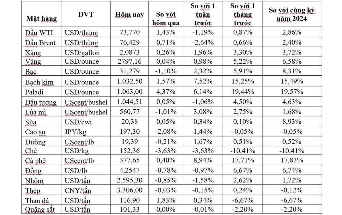 (Nguồn: Trung tâm Thông tin công nghiệp và thương mại, Sở Giao dịch hàng hóa Việt Nam) (1 bushel lúa mỳ/đậu tương = 27,2 kg; 1 bushel ngô = 25,4 kg). (USD Cent/lb | 1USD = 100cent | 1Lb ~ 0,45Kg | Đơn vị giao dịch: lot, 1 lot = 10 tấn).
