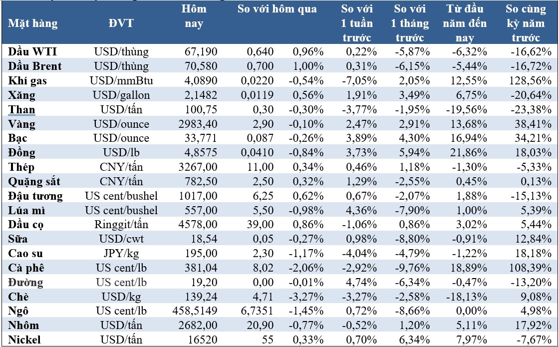 (Nguồn: Trung tâm Thông tin công nghiệp và thương mại, Sở Giao dịch hàng hóa Việt Nam) (1 bushel lúa mỳ/đậu tương = 27,2 kg; 1 bushel ngô = 25,4 kg). (USD Cent/lb | 1USD = 100cent | 1Lb ~ 0,45Kg | Đơn vị giao dịch: lot, 1 lot = 10 tấn).