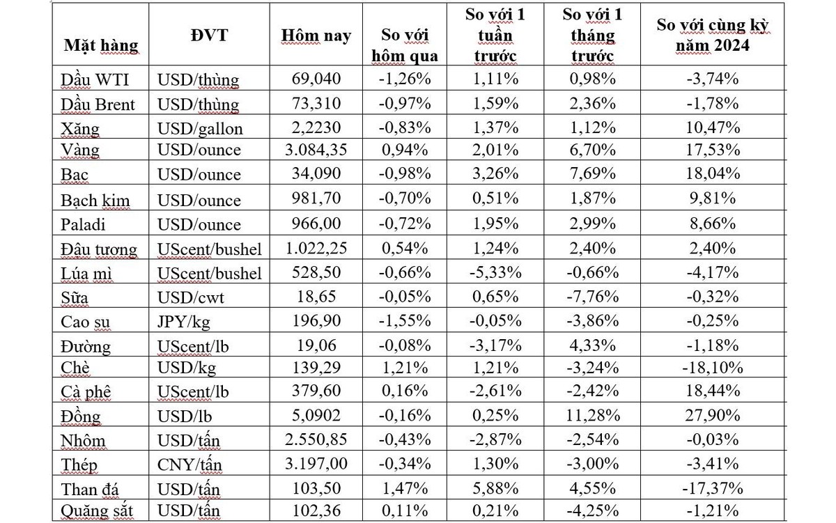 (Nguồn: Trung tâm Thông tin công nghiệp và thương mại, Sở Giao dịch hàng hóa Việt Nam) (1 bushel lúa mỳ/đậu tương = 27,2 kg; 1 bushel ngô = 25,4 kg). (USD Cent/lb | 1USD = 100cent | 1Lb ~ 0,45Kg | Đơn vị giao dịch: lot, 1 lot = 10 tấn).
