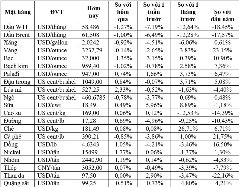 (Nguồn: Trung tâm Thông tin công nghiệp và thương mại, Sở Giao dịch hàng hóa Việt Nam, Tạp chí Doanh nghiệp và Hội nhập) (1 bushel lúa mỳ/đậu tương = 27,2 kg; 1 bushel ngô = 25,4 kg). (USD Cent/lb | 1USD = 100cent | 1Lb ~ 0,45Kg | Đơn vị giao dịch: lot, 1 lot = 10 tấn).