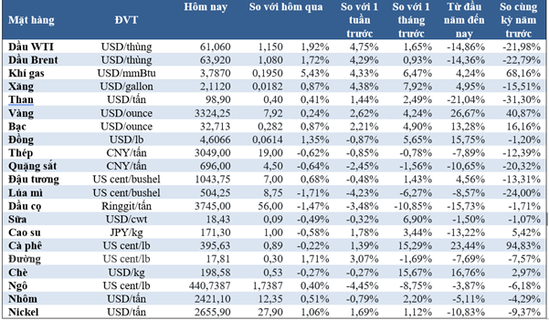 (Nguồn: Trung tâm Thông tin công nghiệp và thương mại, Sở Giao dịch hàng hóa Việt Nam, Tạp chí Doanh nghiệp và Hội nhập) (1 bushel lúa mỳ/đậu tương = 27,2 kg; 1 bushel ngô = 25,4 kg). (USD Cent/lb | 1USD = 100cent | 1Lb ~ 0,45Kg | Đơn vị giao dịch: lot, 1 lot = 10 tấn).