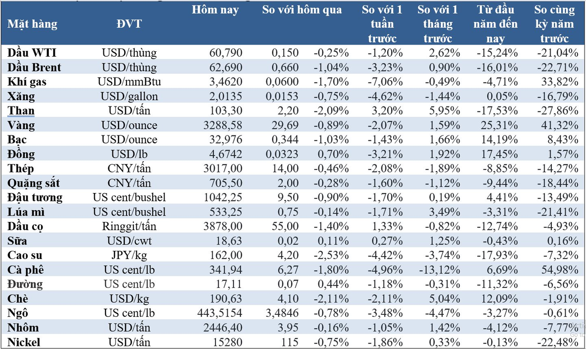 (Nguồn: Trung tâm Thông tin công nghiệp và thương mại, Sở Giao dịch hàng hóa Việt Nam, Tạp chí Doanh nghiệp và Hội nhập) (1 bushel lúa mỳ/đậu tương = 27,2 kg; 1 bushel ngô = 25,4 kg). (USD Cent/lb | 1USD = 100cent | 1Lb ~ 0,45Kg | Đơn vị giao dịch: lot, 1 lot = 10 tấn). (Nguồn: Trung tâm Thông tin công nghiệp và thương mại, Sở Giao dịch hàng hóa Việt Nam, Tạp chí Doanh nghiệp và Hội nhập) (1 bushel lúa mỳ/đậu tương = 27,2 kg; 1 bushel ngô = 25,4 kg). (USD Cent/lb | 1USD = 100cent | 1Lb ~ 0,45Kg | Đơn vị giao dịch: lot, 1 lot = 10 tấn).