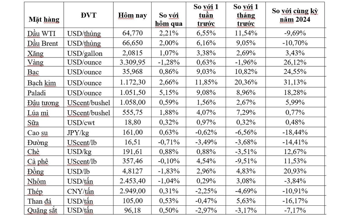(Nguồn: Trung tâm Thông tin công nghiệp và thương mại, Sở Giao dịch hàng hóa Việt Nam, Tạp chí Doanh nghiệp và Hội nhập) (1 bushel lúa mỳ/đậu tương = 27,2 kg; 1 bushel ngô = 25,4 kg). (USD Cent/lb | 1USD = 100cent | 1Lb ~ 0,45Kg | Đơn vị giao dịch: lot, 1 lot = 10 tấn). (Nguồn: Trung tâm Thông tin công nghiệp và thương mại, Sở Giao dịch hàng hóa Việt Nam, Tạp chí Doanh nghiệp và Hội nhập) (1 bushel lúa mỳ/đậu tương = 27,2 kg; 1 bushel ngô = 25,4 kg). (USD Cent/lb | 1USD = 100cent | 1Lb ~ 0,45Kg | Đơn vị giao dịch: lot, 1 lot = 10 tấn).