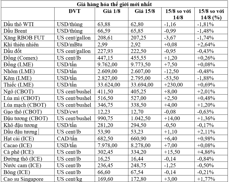 (Nguồn: Sở Giao dịch hàng hóa Việt Nam, Trung tâm Thông tin công nghiệp và thương mại, Thời báo Tài chính Việt Nam, Tạp chí Doanh nghiệp và Hội nhập) (1 bushel lúa mỳ/đậu tương = 27,2 kg; 1 bushel ngô = 25,4 kg). (USD Cent/lb | 1USD = 100cent | 1lb ~ 0,45Kg | Đơn vị giao dịch: lot, 1 lot = 10 tấn).