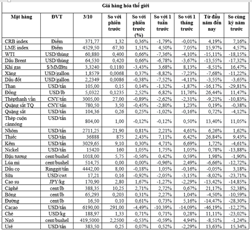 (Nguồn: Sở Giao dịch hàng hóa Việt Nam, Trung tâm Thông tin công nghiệp và thương mại, Thời báo Tài chính Việt Nam, Tạp chí Doanh nghiệp và Hội nhập) (1 bushel lúa mỳ/đậu tương = 27,2 kg; 1 bushel ngô = 25,4 kg). (USD Cent/lb | 1USD = 100cent | 1lb ~ 0,45Kg | Đơn vị giao dịch: lot, 1 lot = 10 tấn).